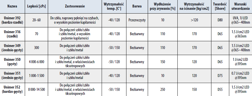 Tabela - kleje UV do szkła i metalu