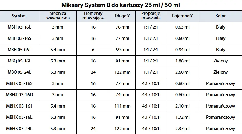 Tabela - miksery statyczne system B