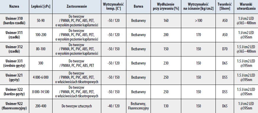 Kleje UV do tworzyw sztucznych - Tabela