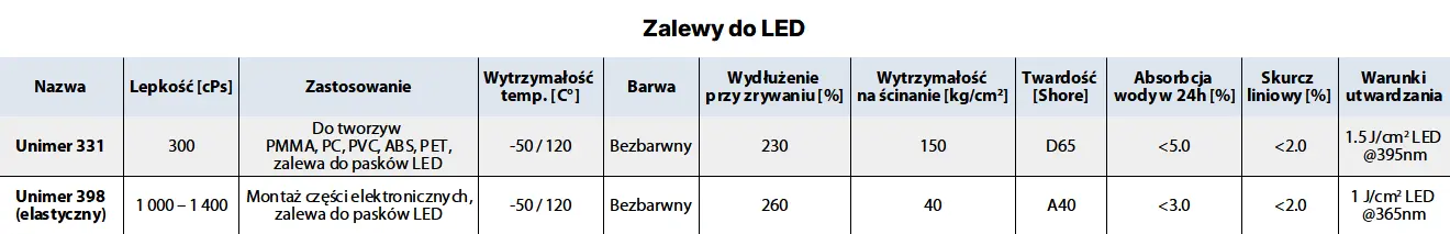 Zalewy UV do LED - Tabela