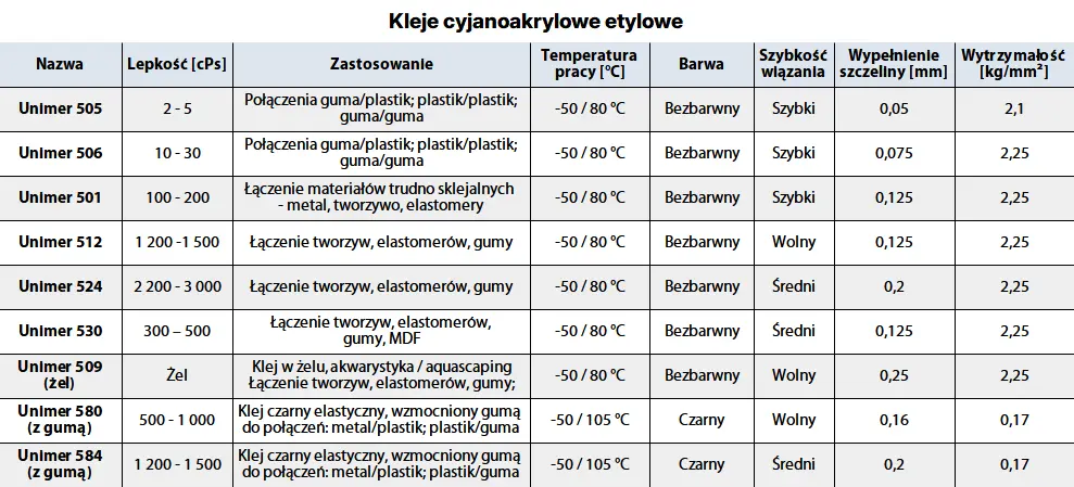 Tabela - kleje cyjanoakrylowe błyskawiczne etylowe